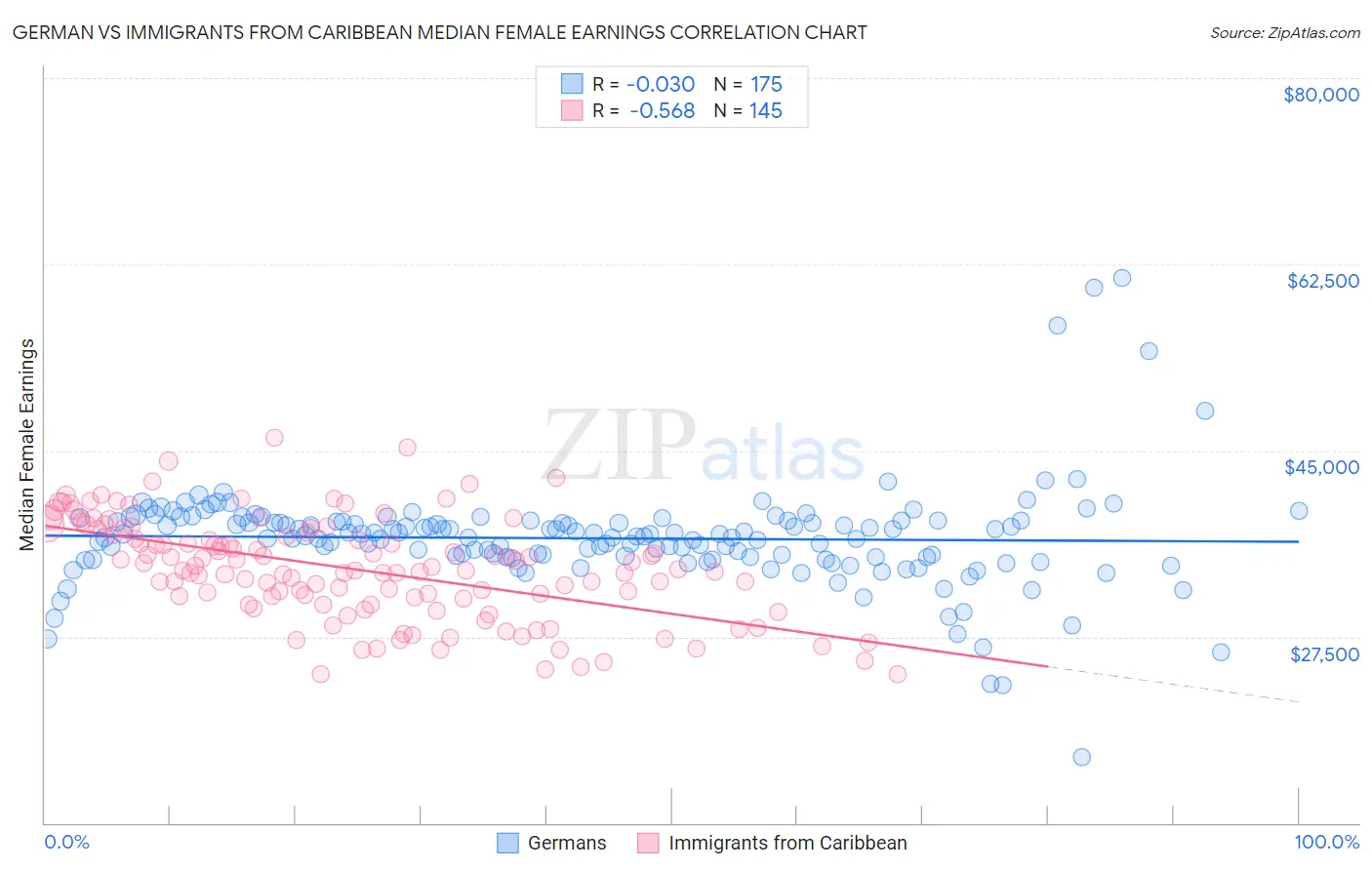 German vs Immigrants from Caribbean Median Female Earnings