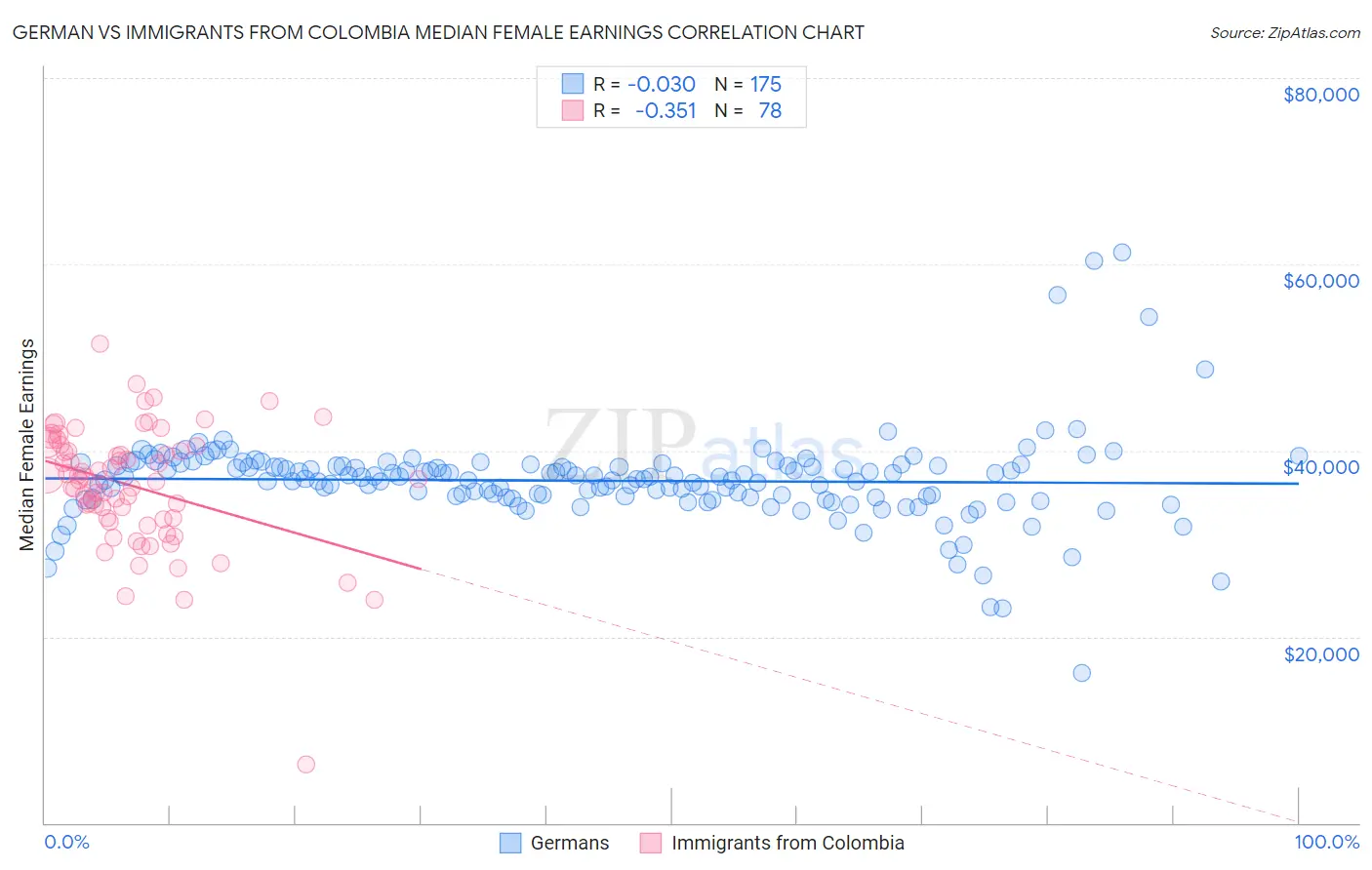 German vs Immigrants from Colombia Median Female Earnings