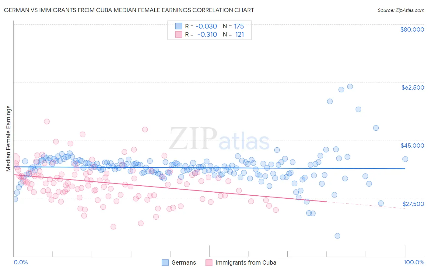 German vs Immigrants from Cuba Median Female Earnings