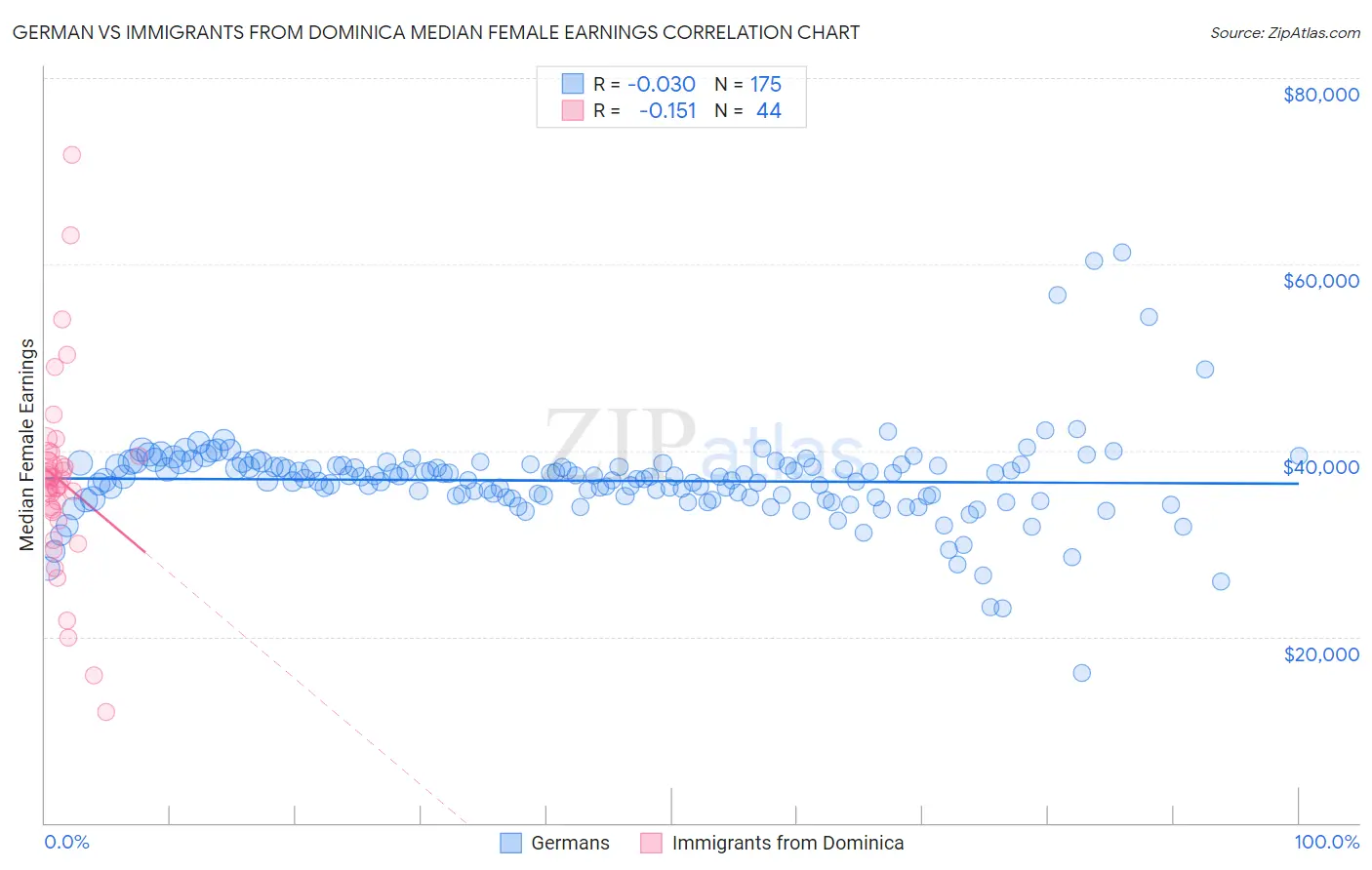 German vs Immigrants from Dominica Median Female Earnings