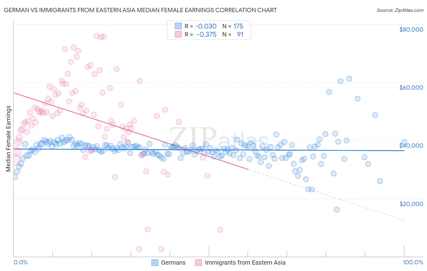 German vs Immigrants from Eastern Asia Median Female Earnings