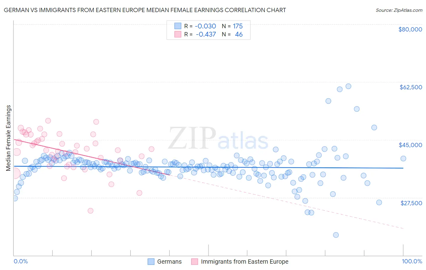 German vs Immigrants from Eastern Europe Median Female Earnings