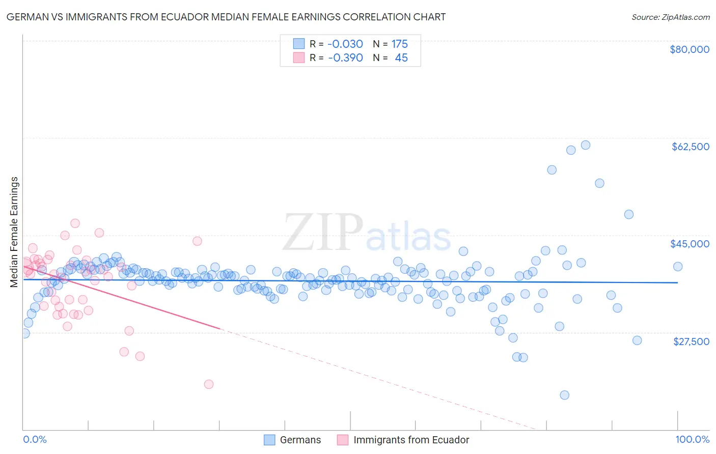 German vs Immigrants from Ecuador Median Female Earnings