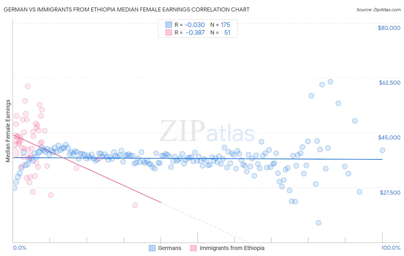 German vs Immigrants from Ethiopia Median Female Earnings