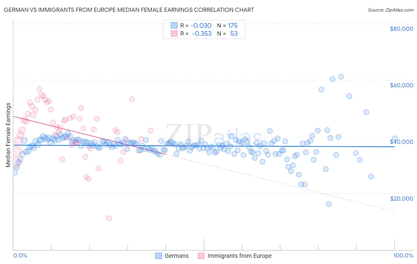 German vs Immigrants from Europe Median Female Earnings