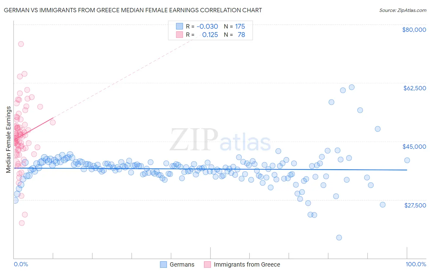 German vs Immigrants from Greece Median Female Earnings