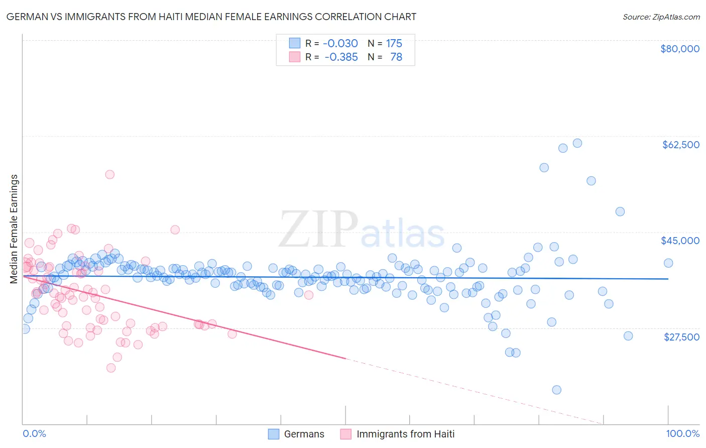 German vs Immigrants from Haiti Median Female Earnings