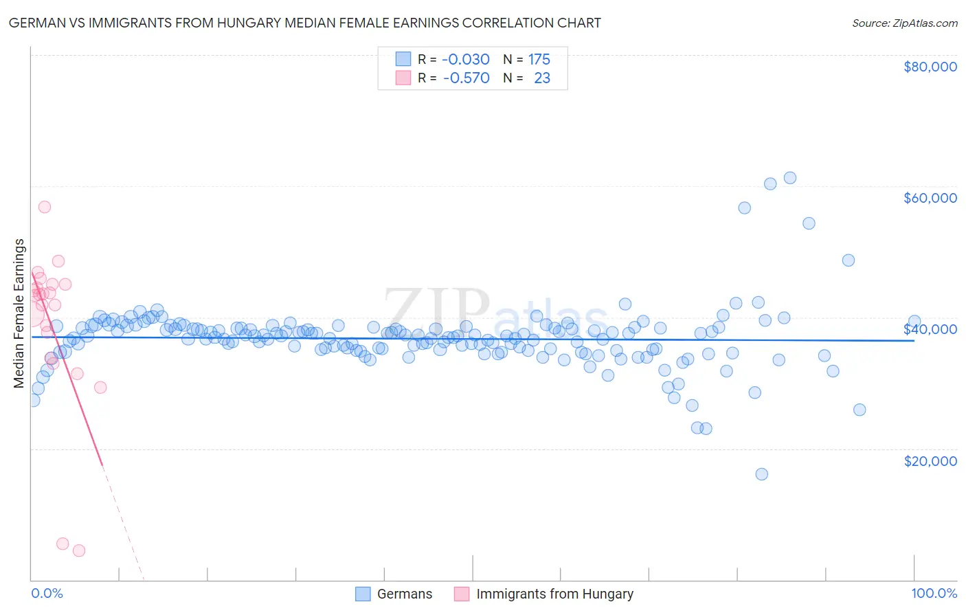 German vs Immigrants from Hungary Median Female Earnings