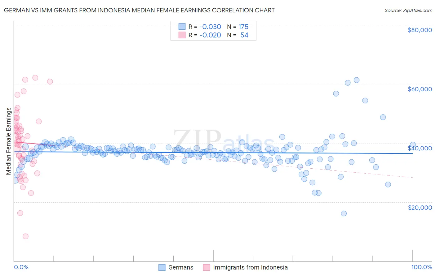 German vs Immigrants from Indonesia Median Female Earnings