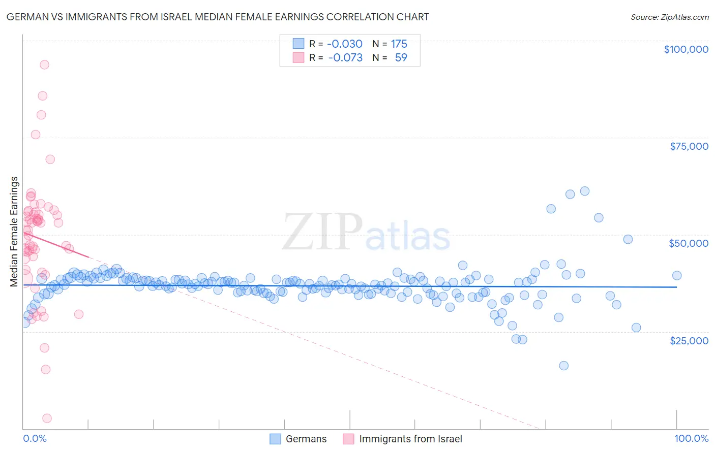 German vs Immigrants from Israel Median Female Earnings