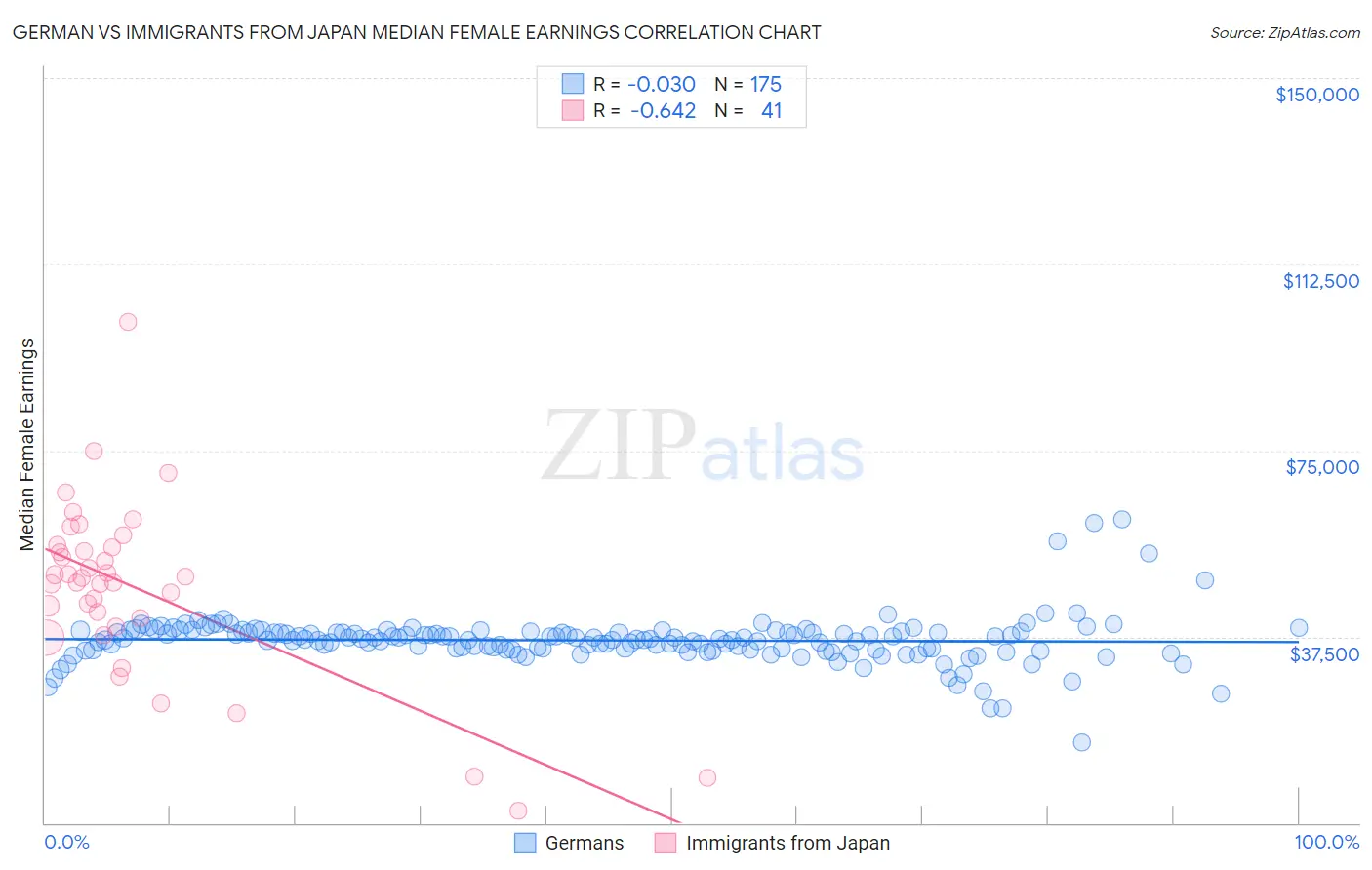 German vs Immigrants from Japan Median Female Earnings