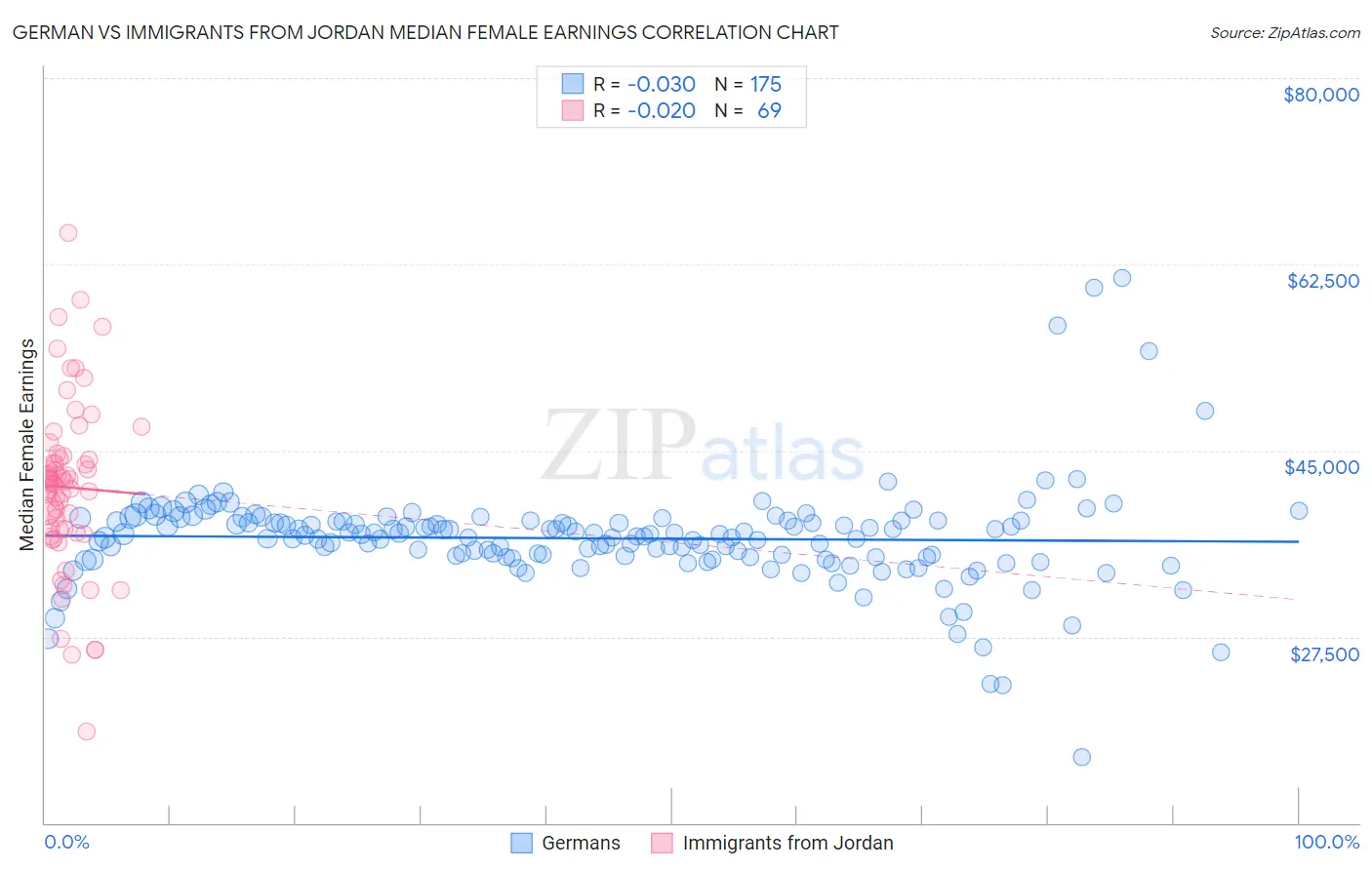 German vs Immigrants from Jordan Median Female Earnings