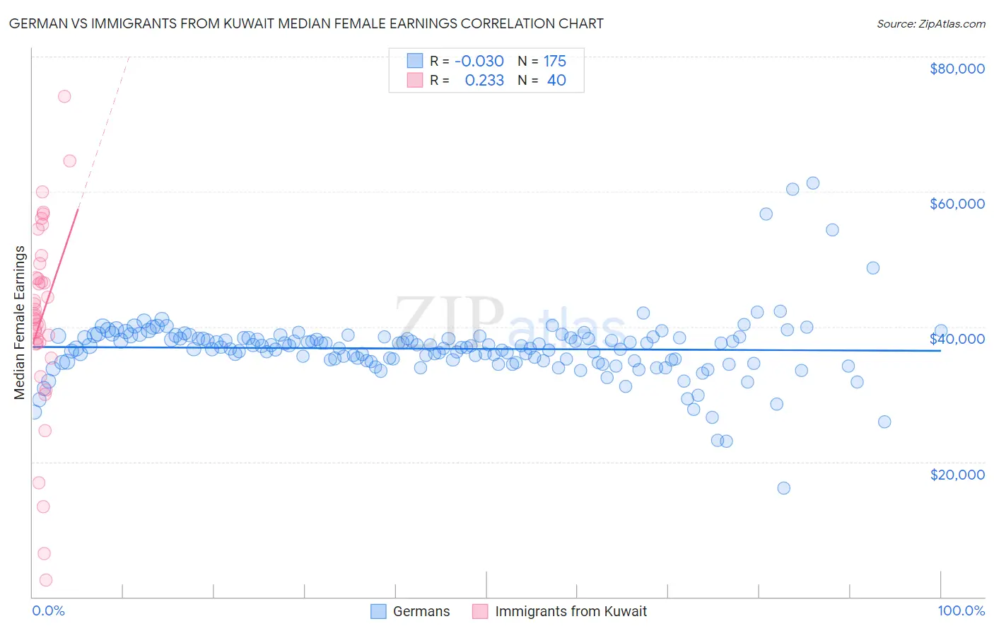 German vs Immigrants from Kuwait Median Female Earnings