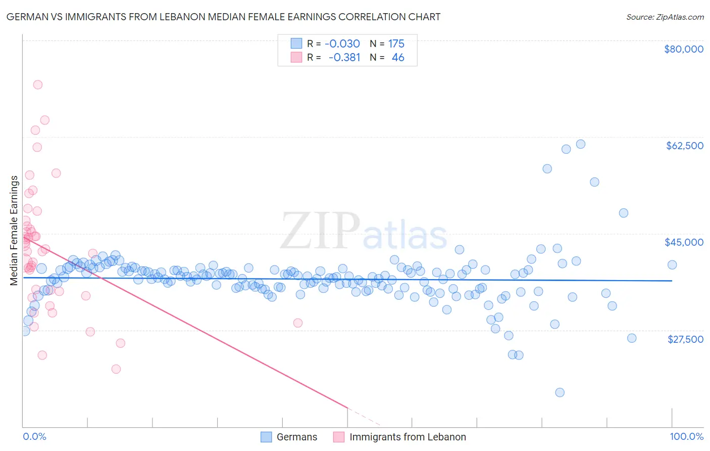 German vs Immigrants from Lebanon Median Female Earnings