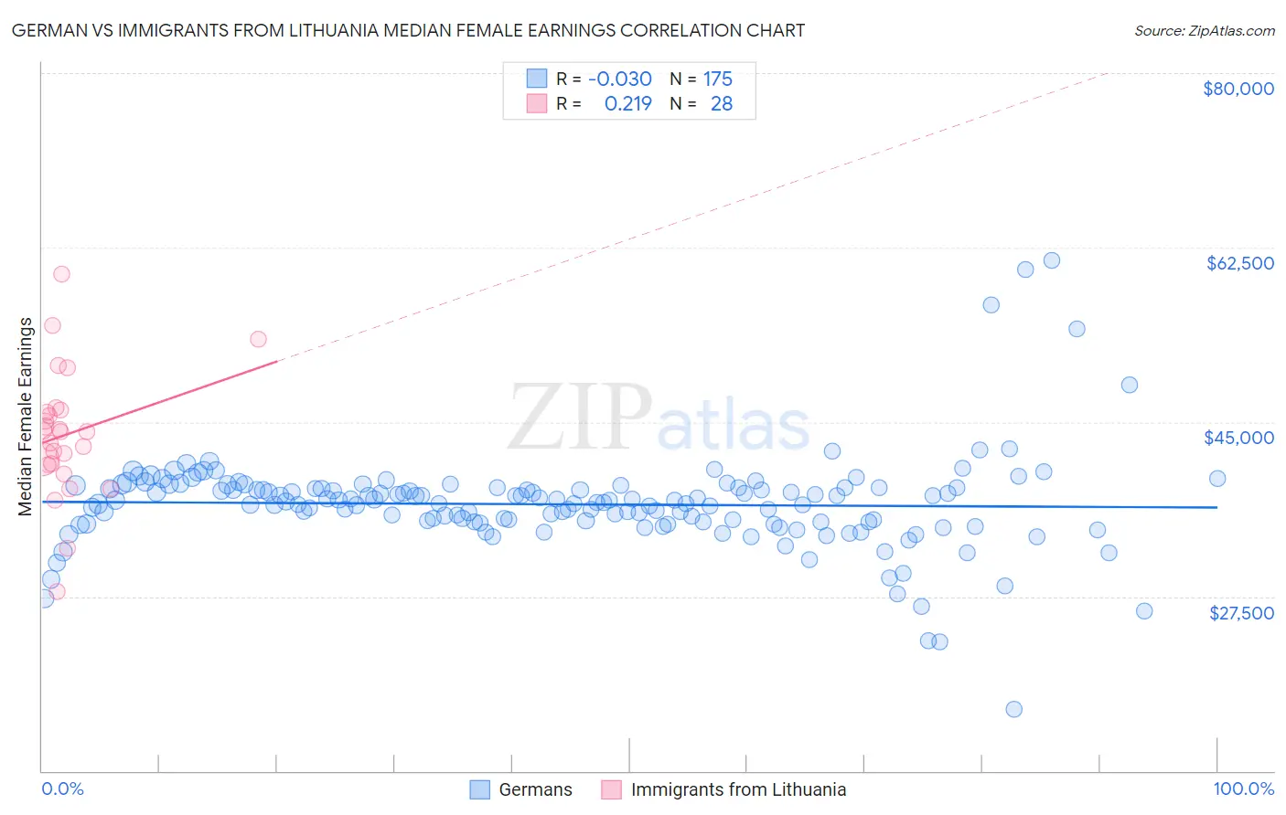 German vs Immigrants from Lithuania Median Female Earnings