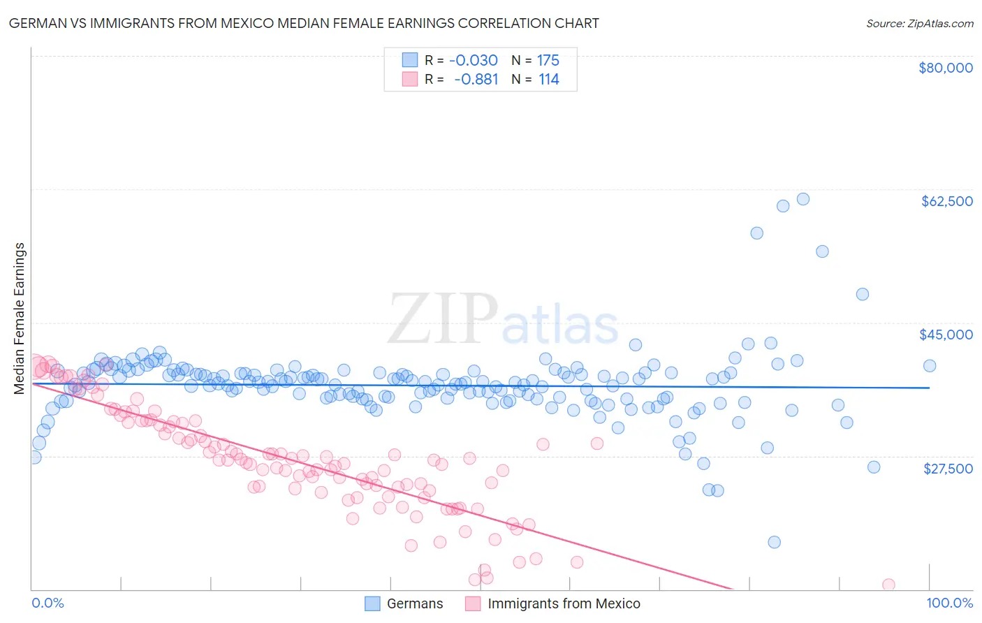 German vs Immigrants from Mexico Median Female Earnings