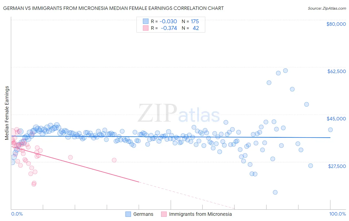 German vs Immigrants from Micronesia Median Female Earnings