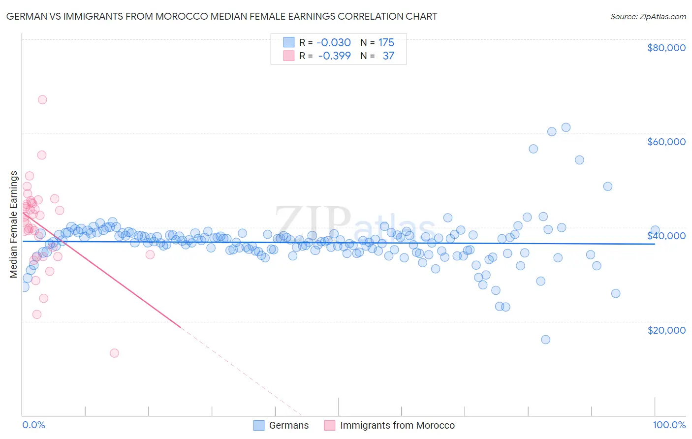 German vs Immigrants from Morocco Median Female Earnings
