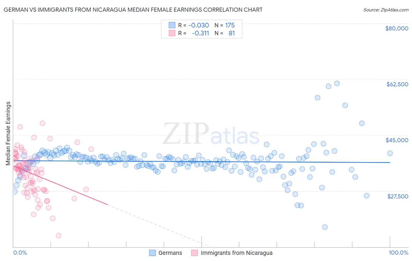 German vs Immigrants from Nicaragua Median Female Earnings