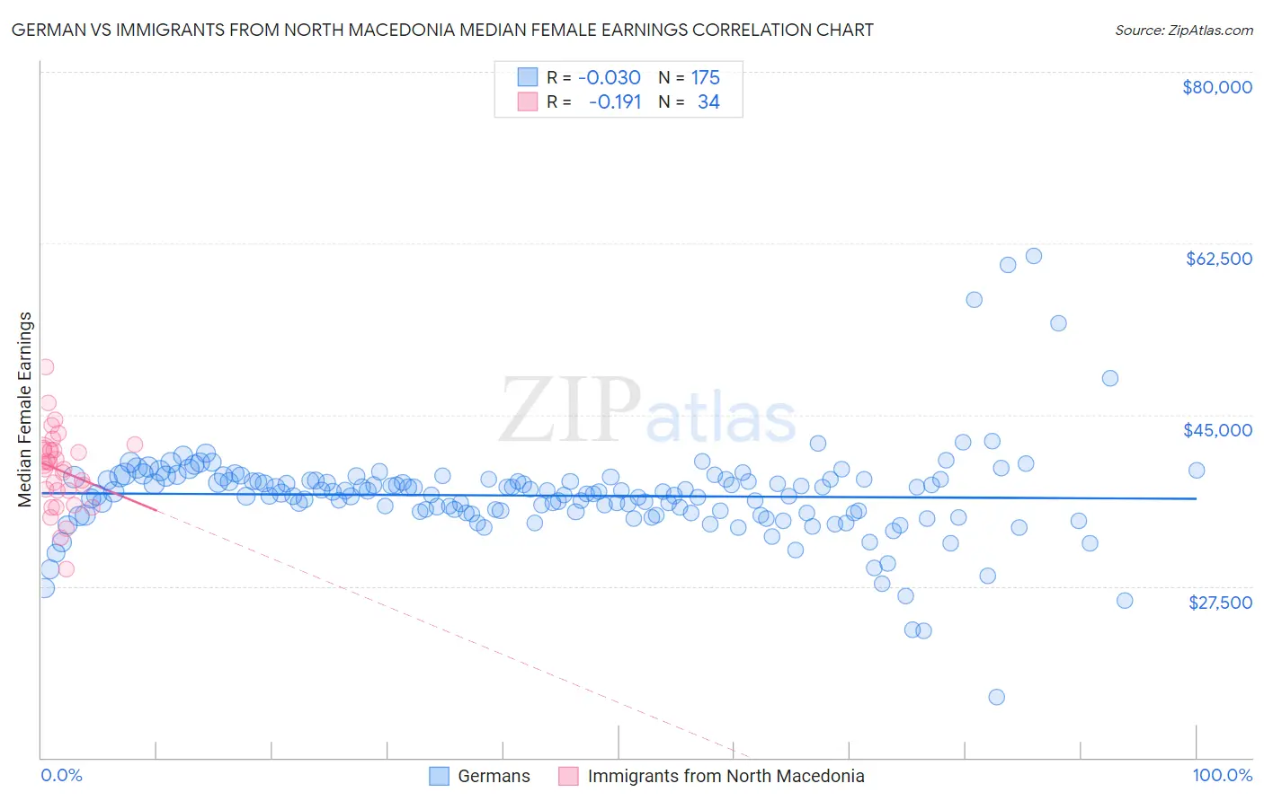 German vs Immigrants from North Macedonia Median Female Earnings