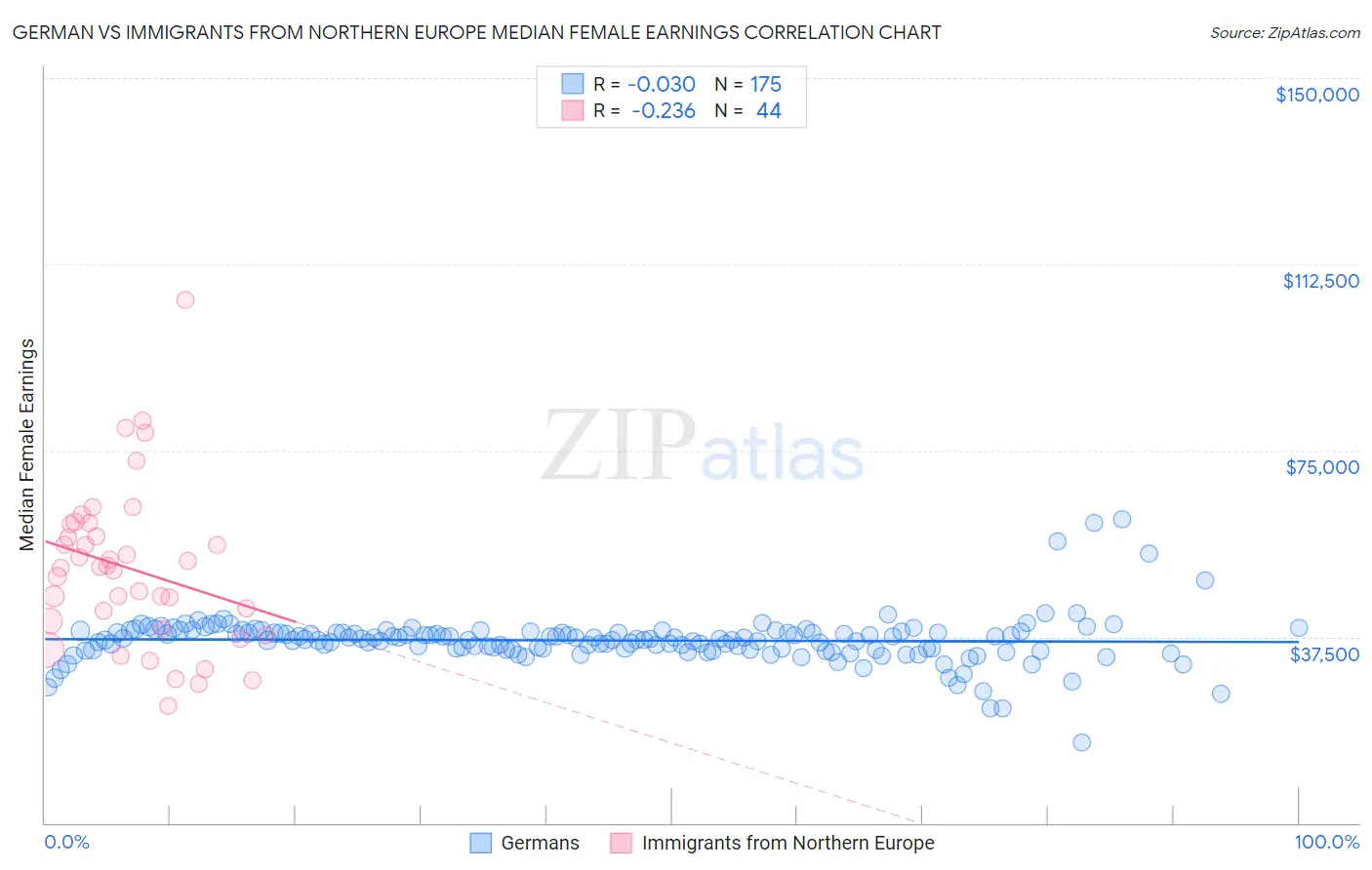 German vs Immigrants from Northern Europe Median Female Earnings