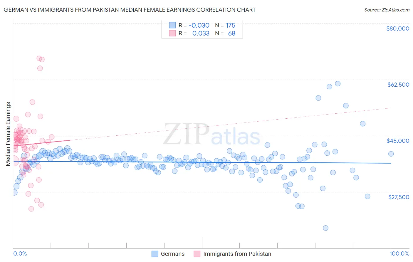 German vs Immigrants from Pakistan Median Female Earnings