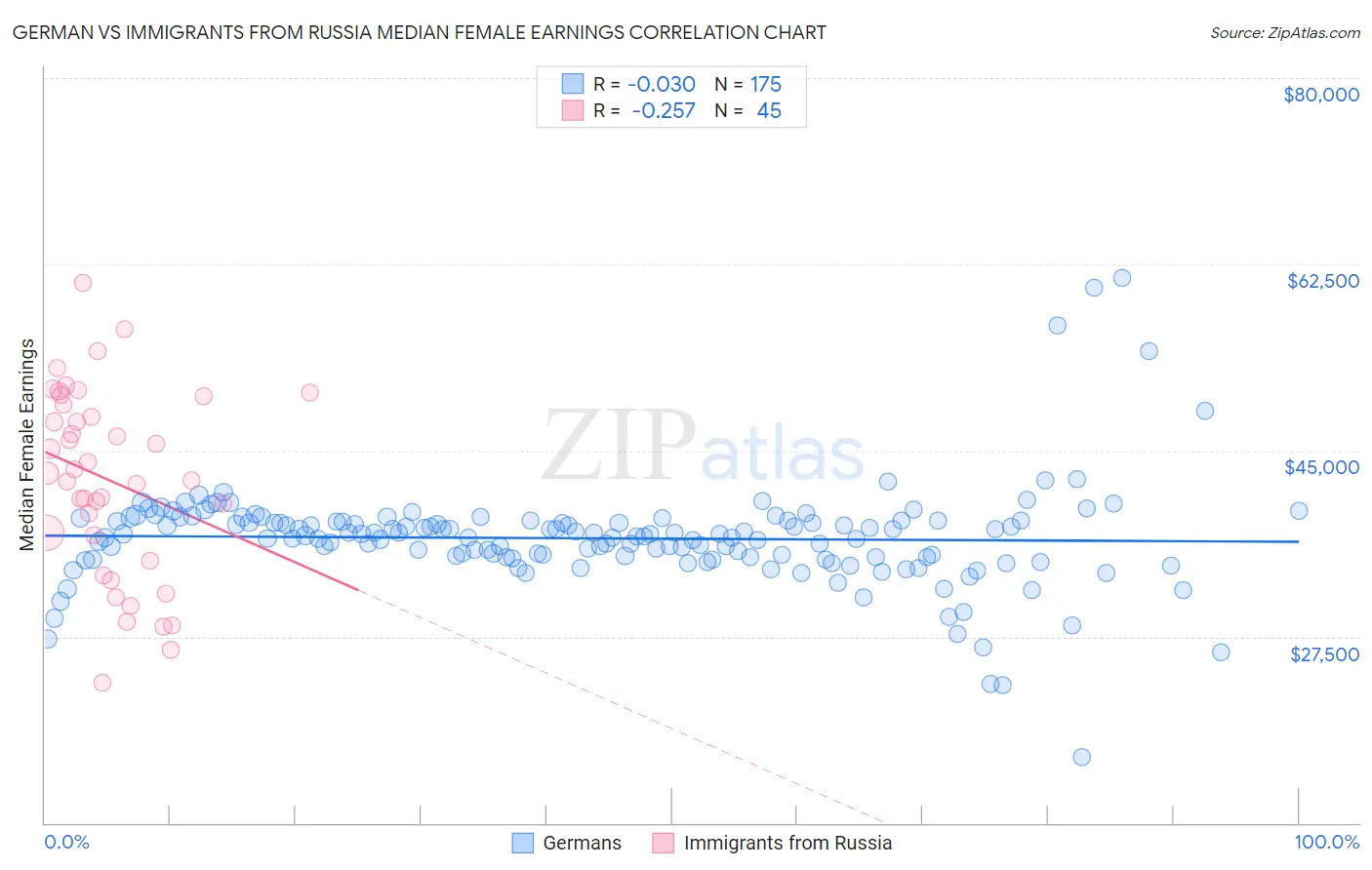 German vs Immigrants from Russia Median Female Earnings