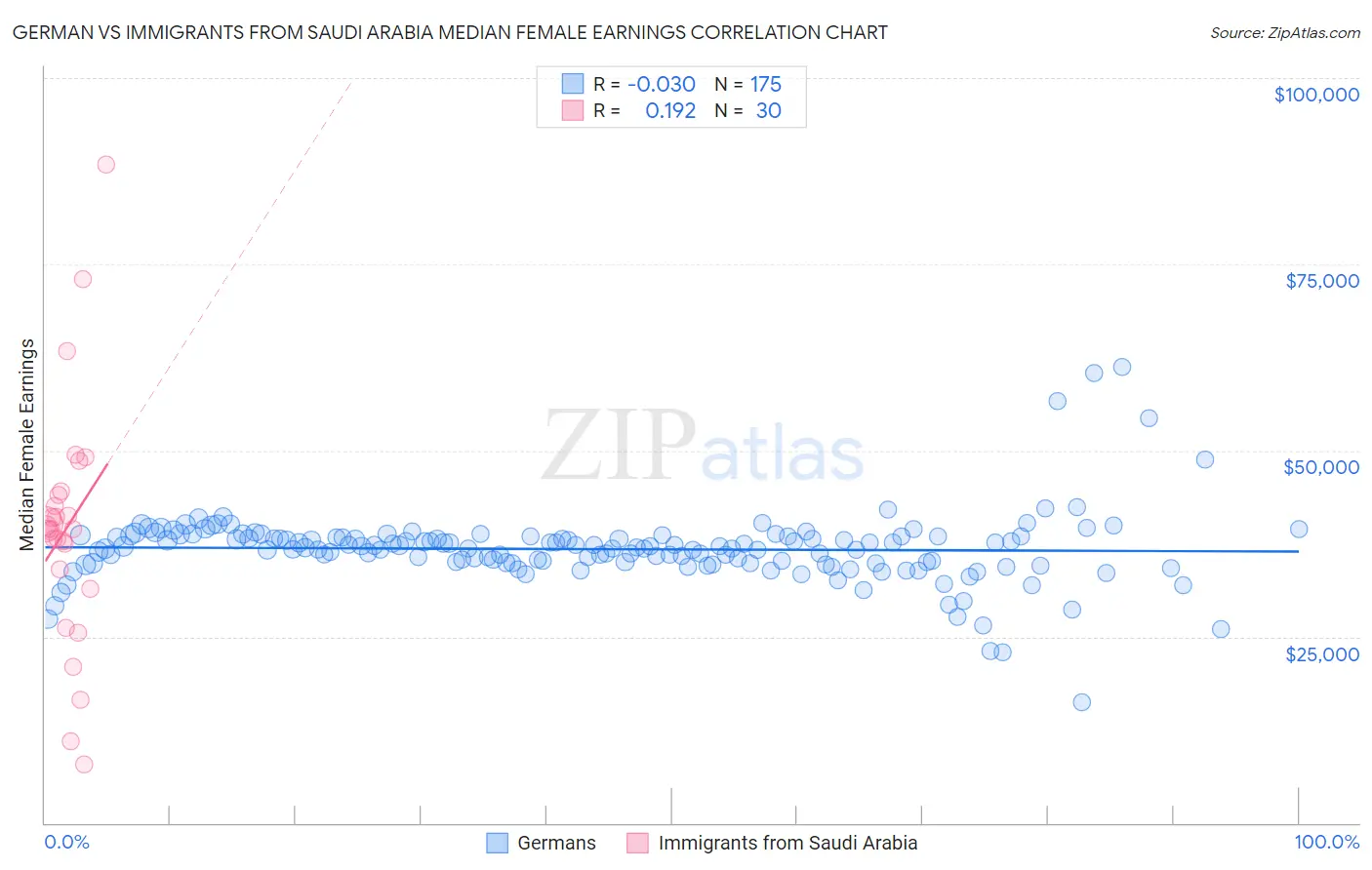 German vs Immigrants from Saudi Arabia Median Female Earnings