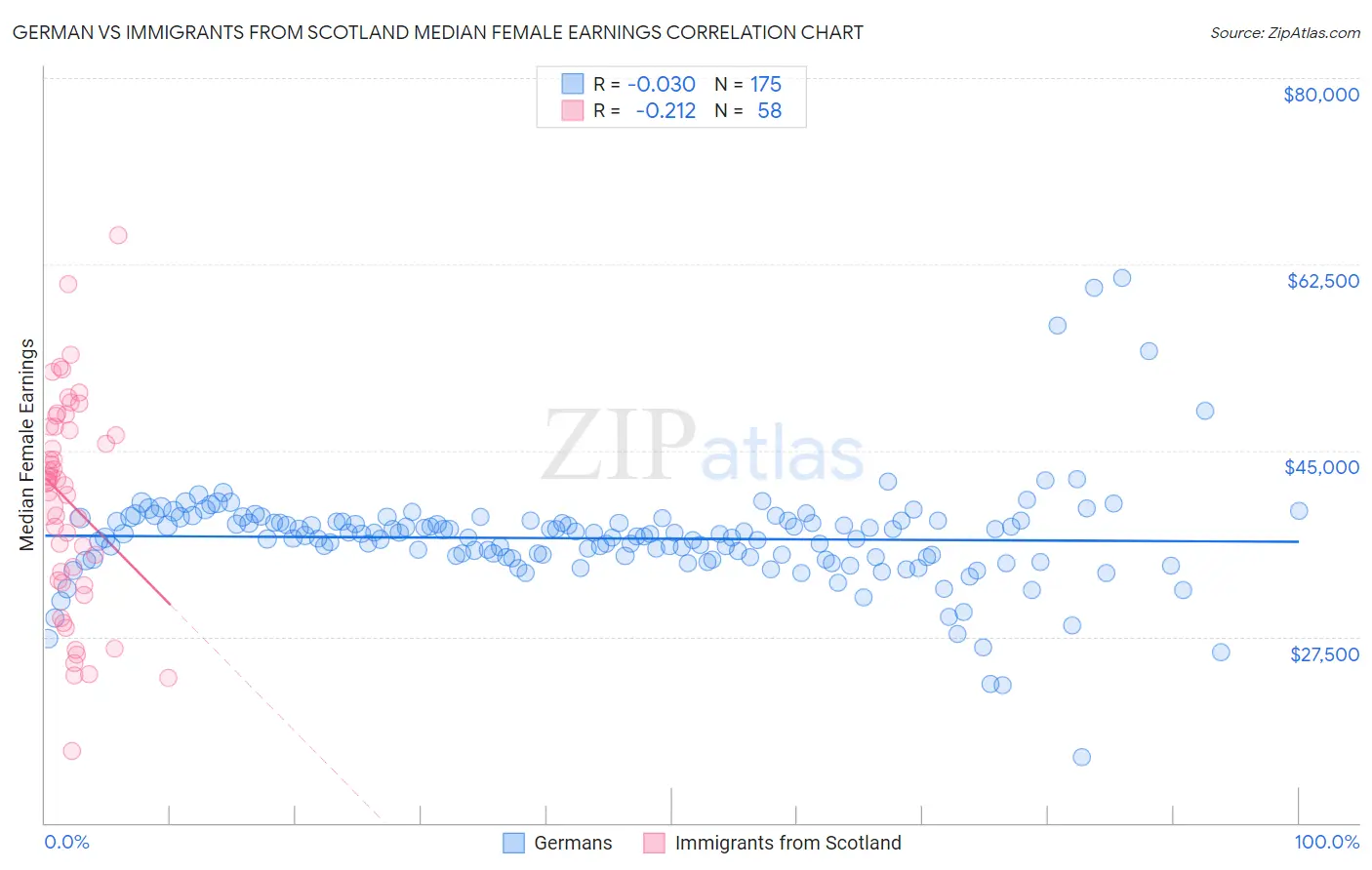 German vs Immigrants from Scotland Median Female Earnings