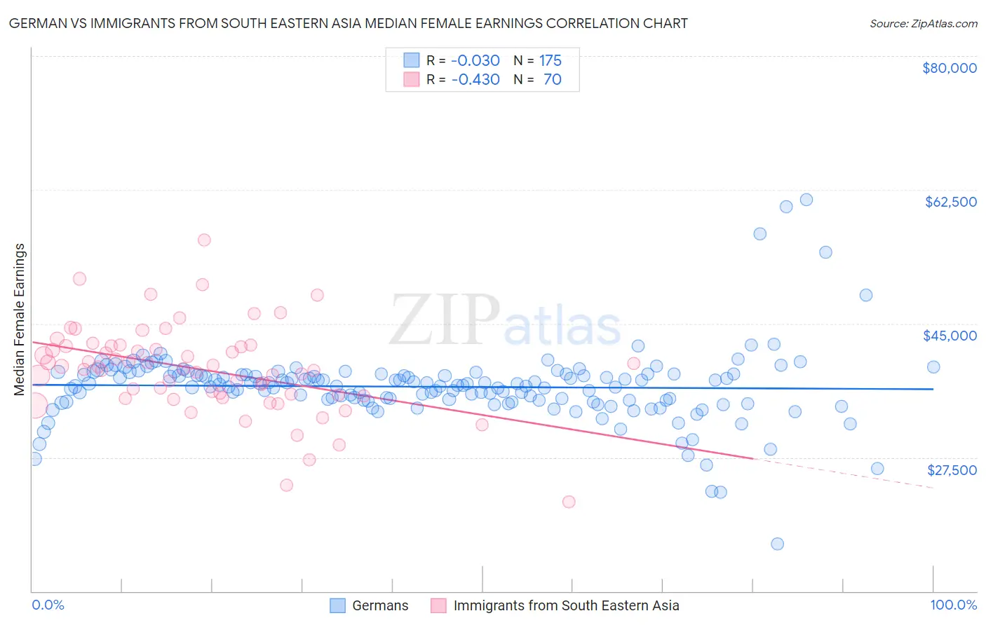 German vs Immigrants from South Eastern Asia Median Female Earnings