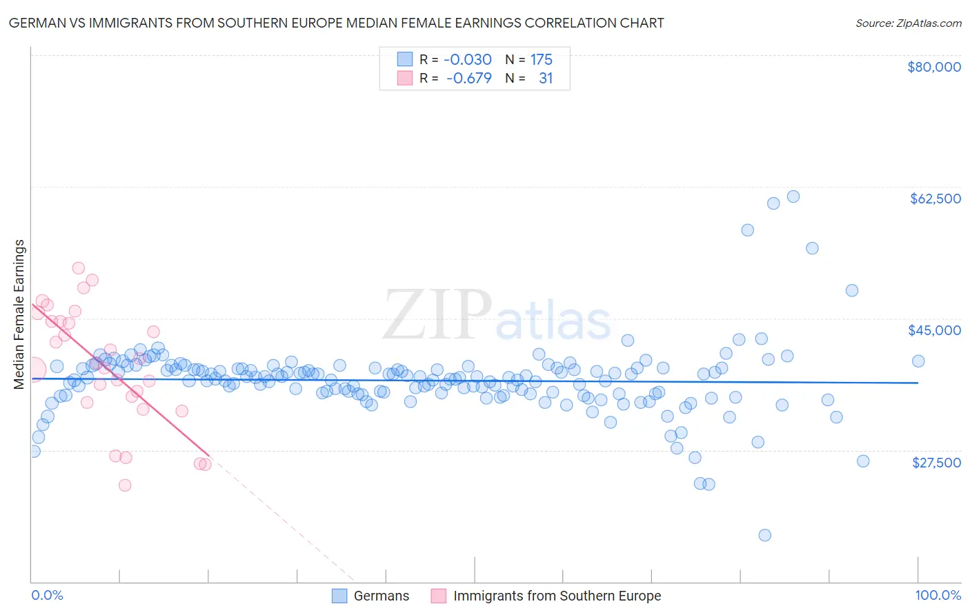 German vs Immigrants from Southern Europe Median Female Earnings