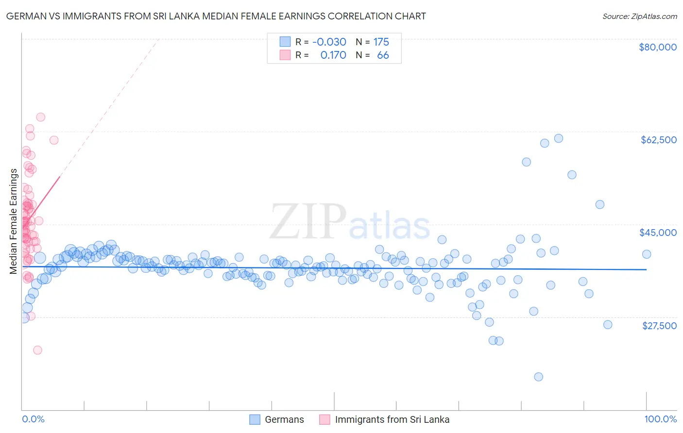 German vs Immigrants from Sri Lanka Median Female Earnings