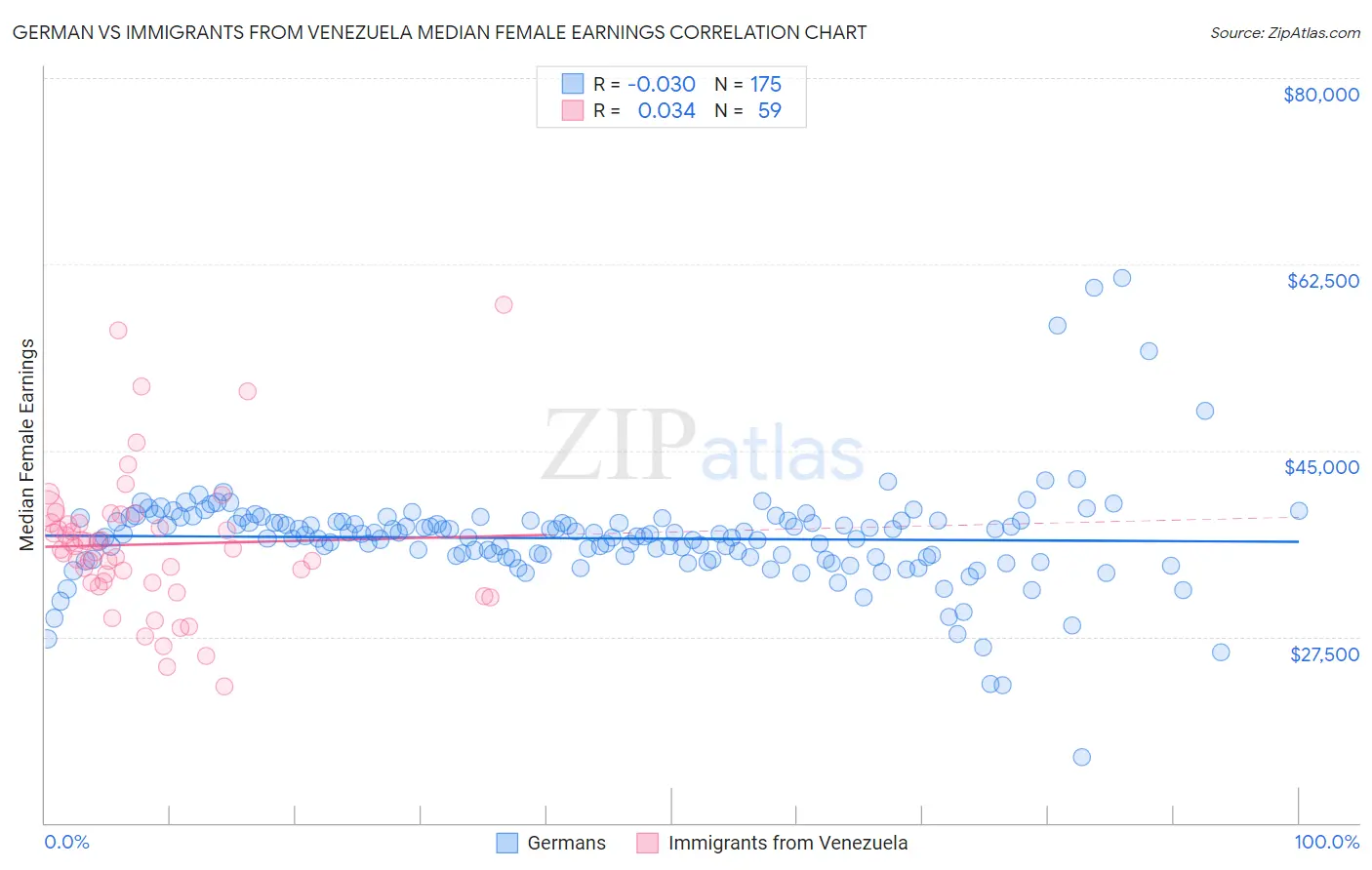German vs Immigrants from Venezuela Median Female Earnings