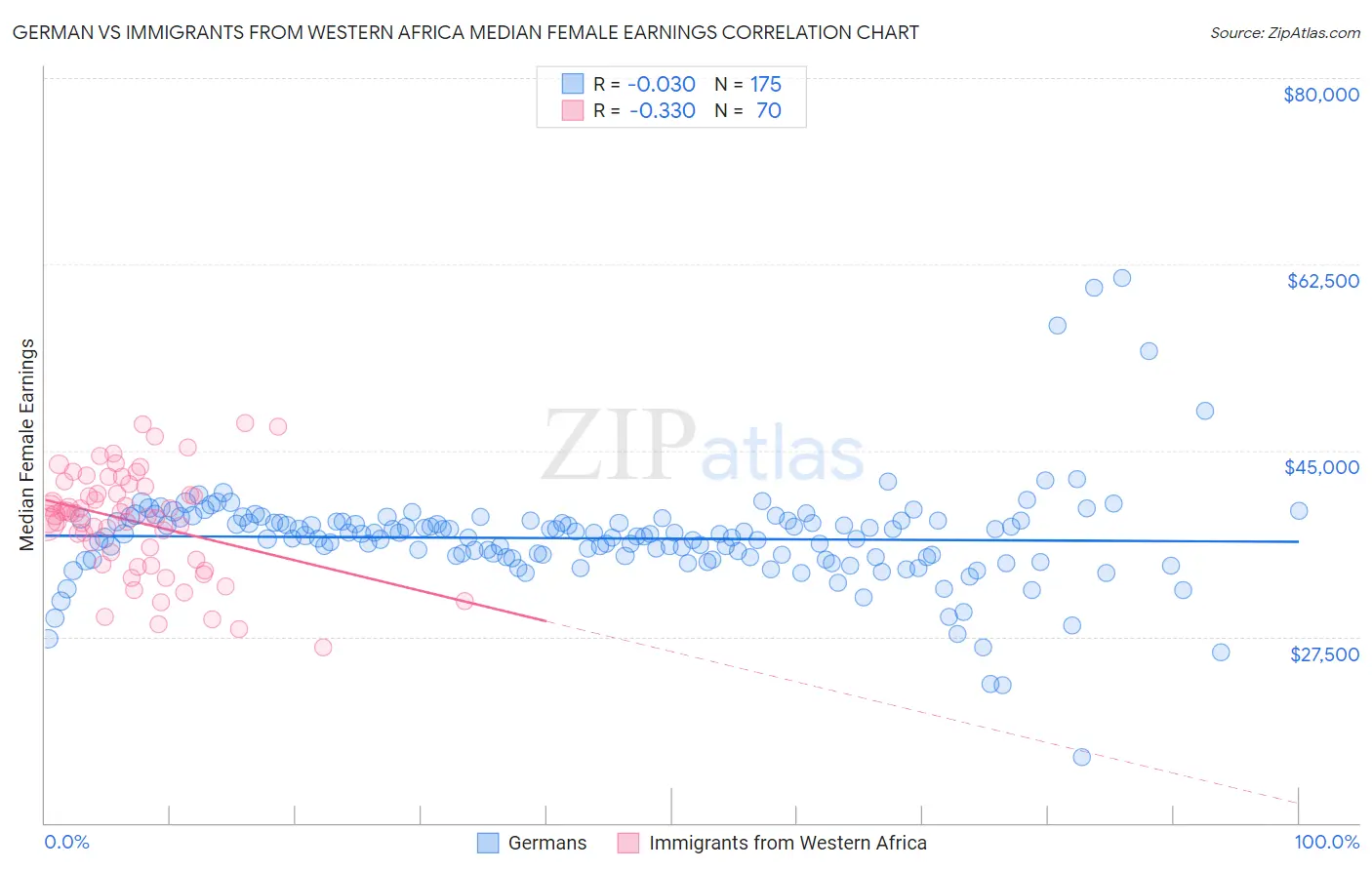 German vs Immigrants from Western Africa Median Female Earnings
