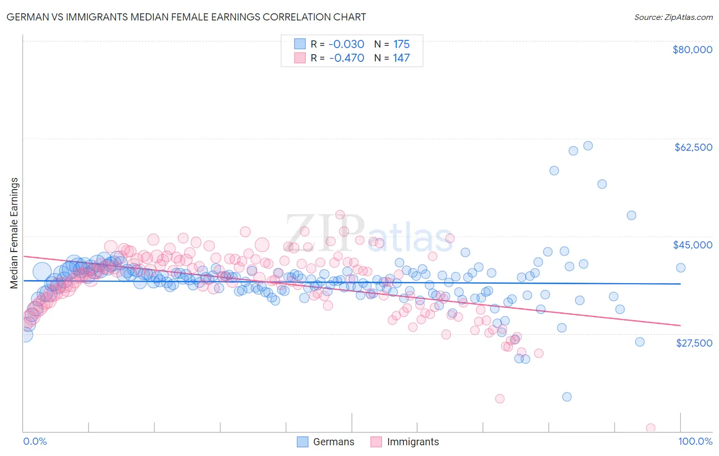 German vs Immigrants Median Female Earnings