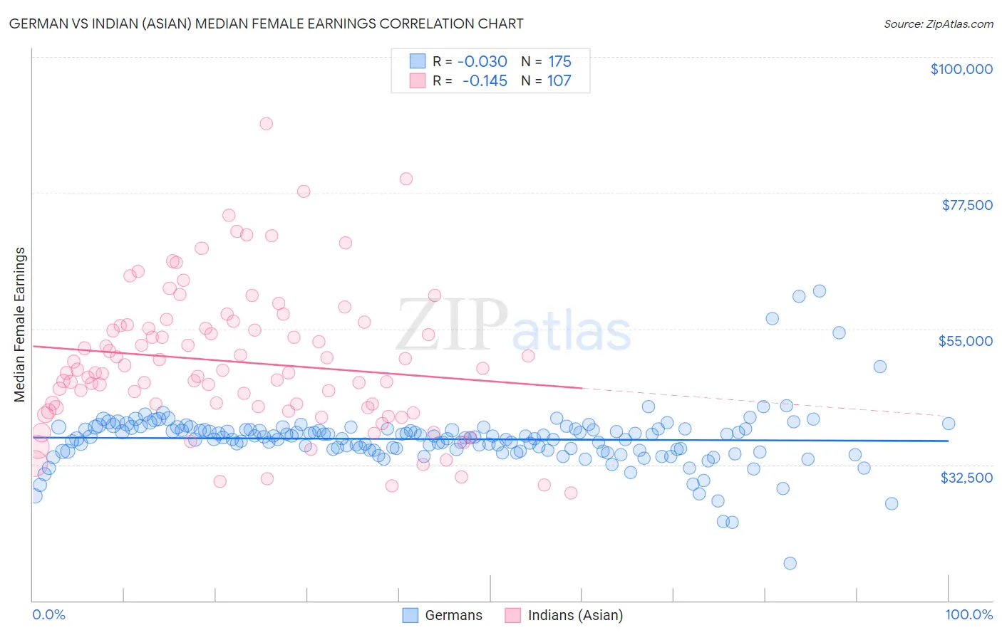 German vs Indian (Asian) Median Female Earnings