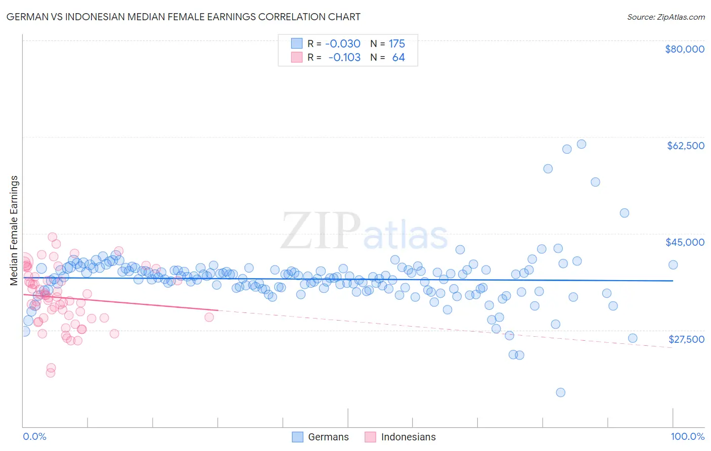 German vs Indonesian Median Female Earnings