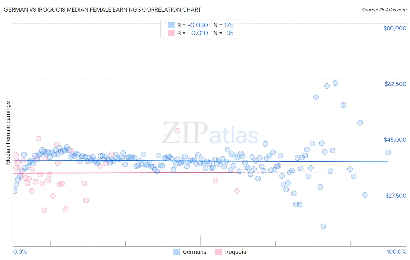 German vs Iroquois Median Female Earnings