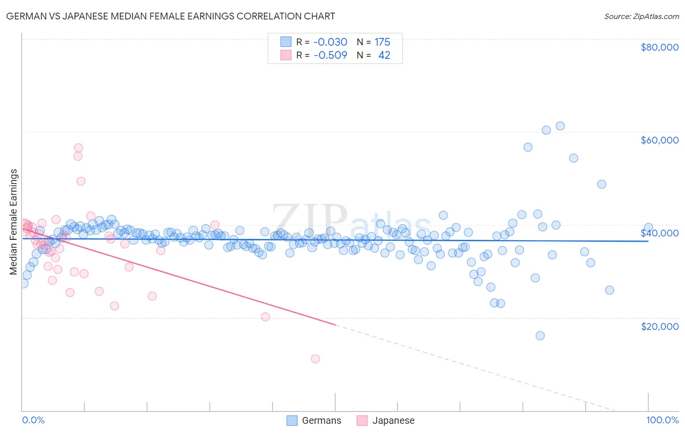 German vs Japanese Median Female Earnings