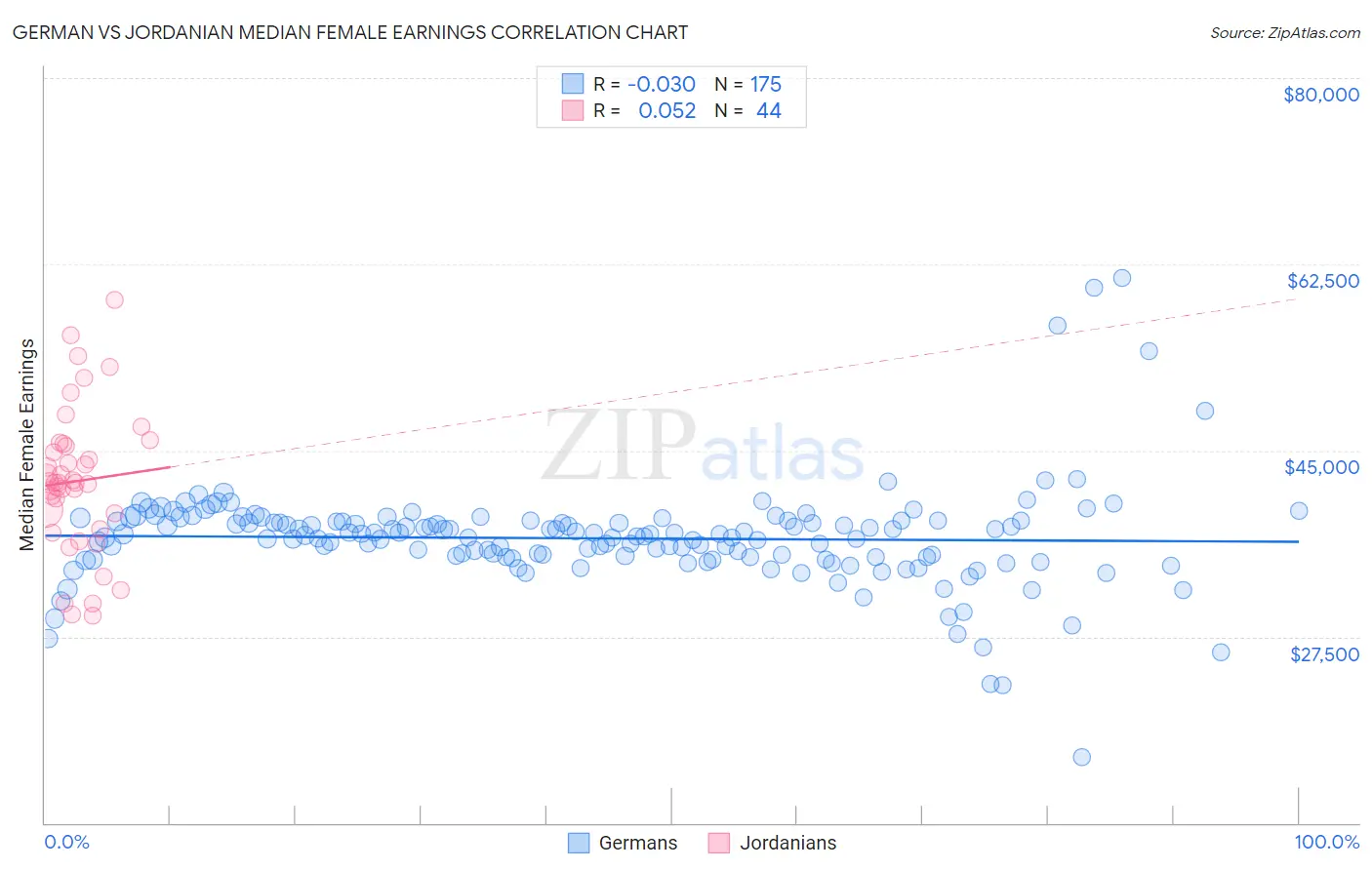 German vs Jordanian Median Female Earnings