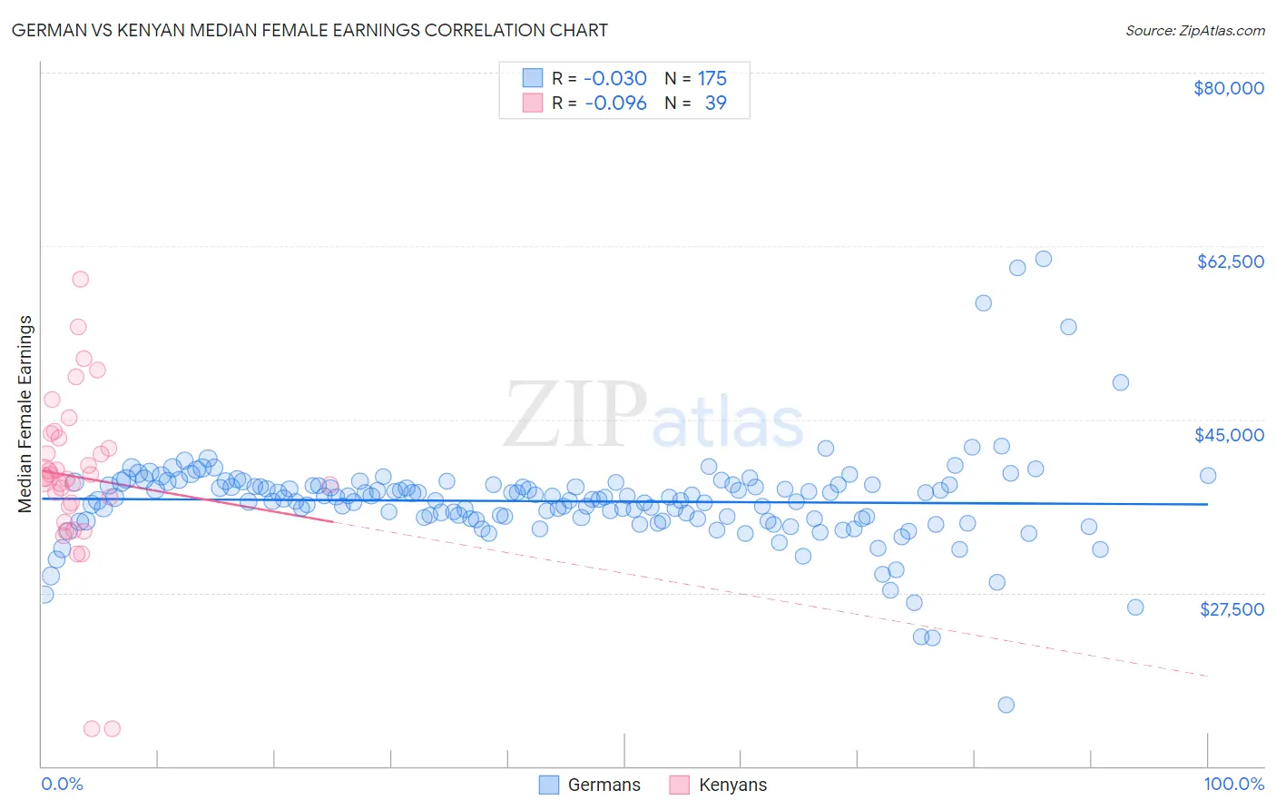 German vs Kenyan Median Female Earnings