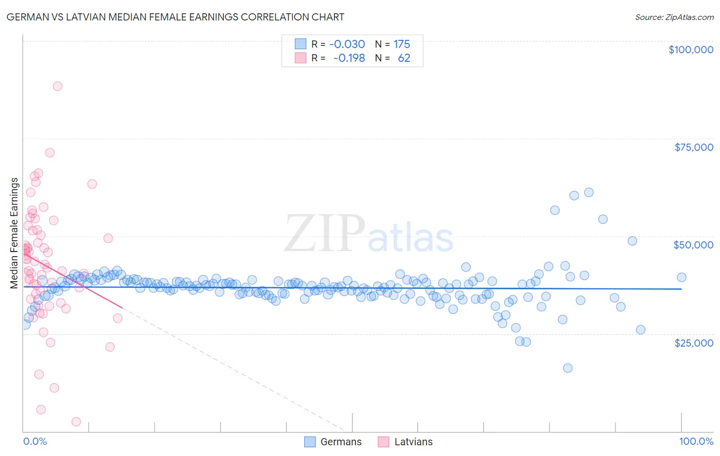 German vs Latvian Median Female Earnings