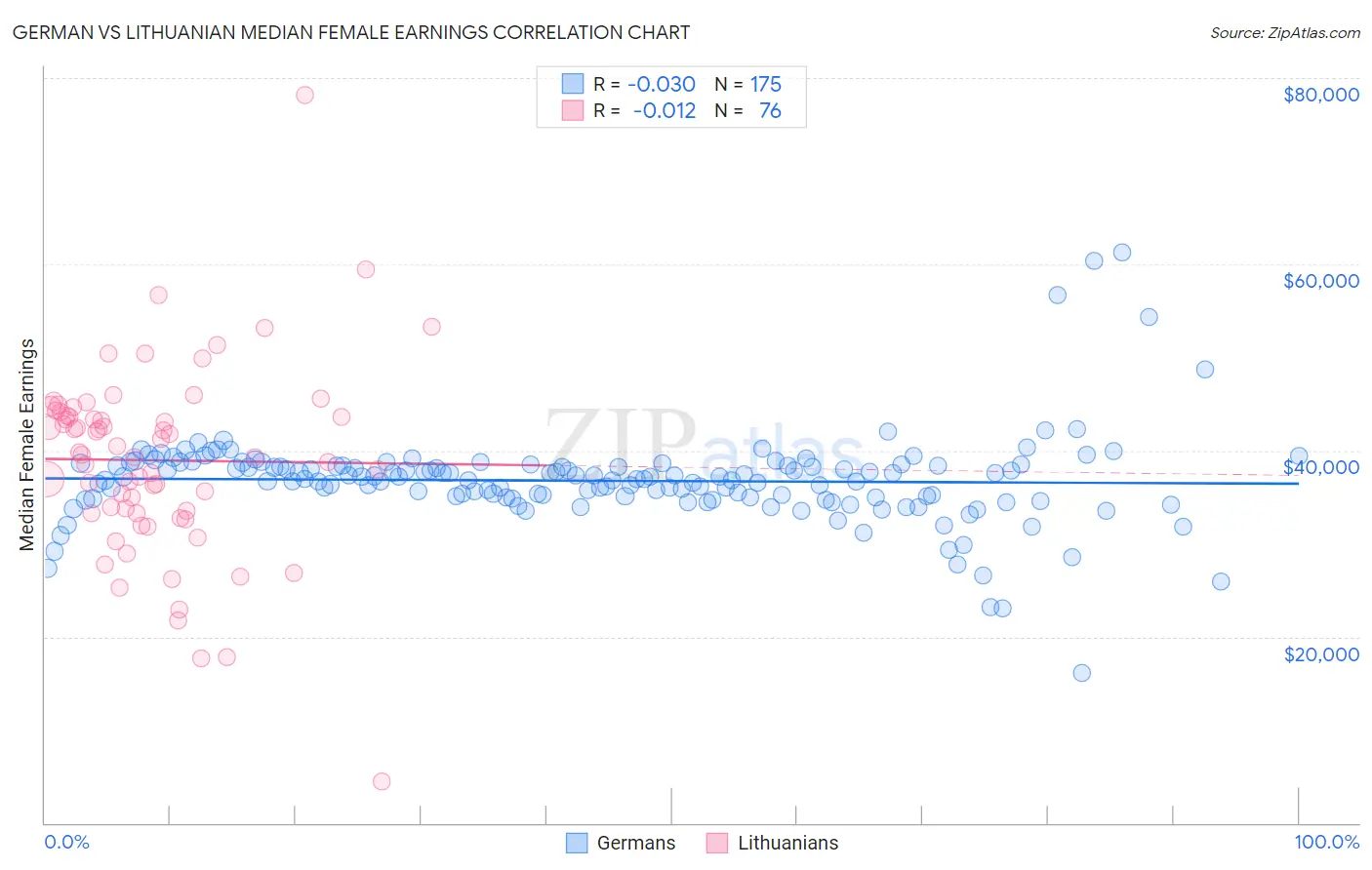 German vs Lithuanian Median Female Earnings