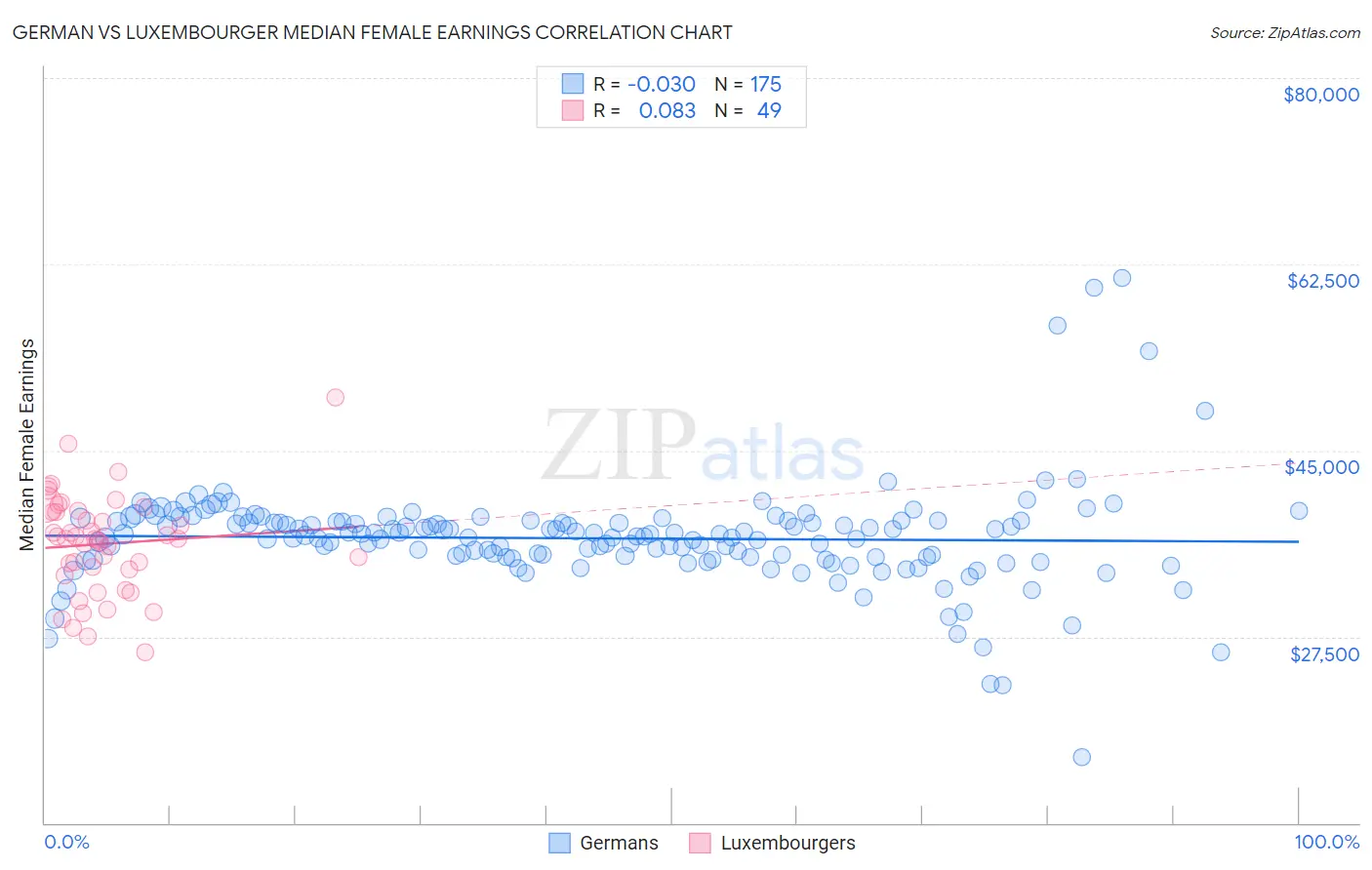 German vs Luxembourger Median Female Earnings