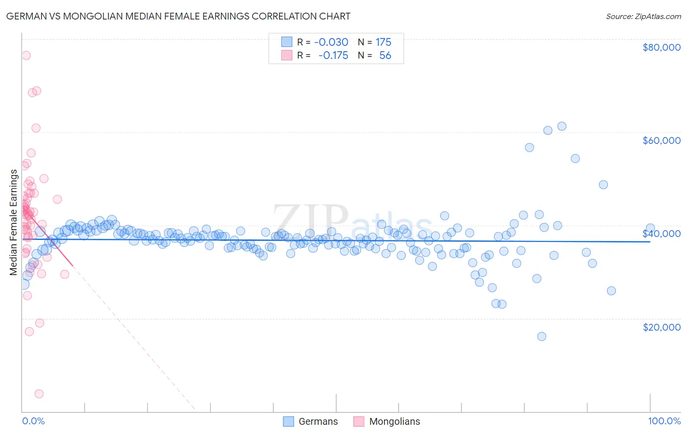 German vs Mongolian Median Female Earnings
