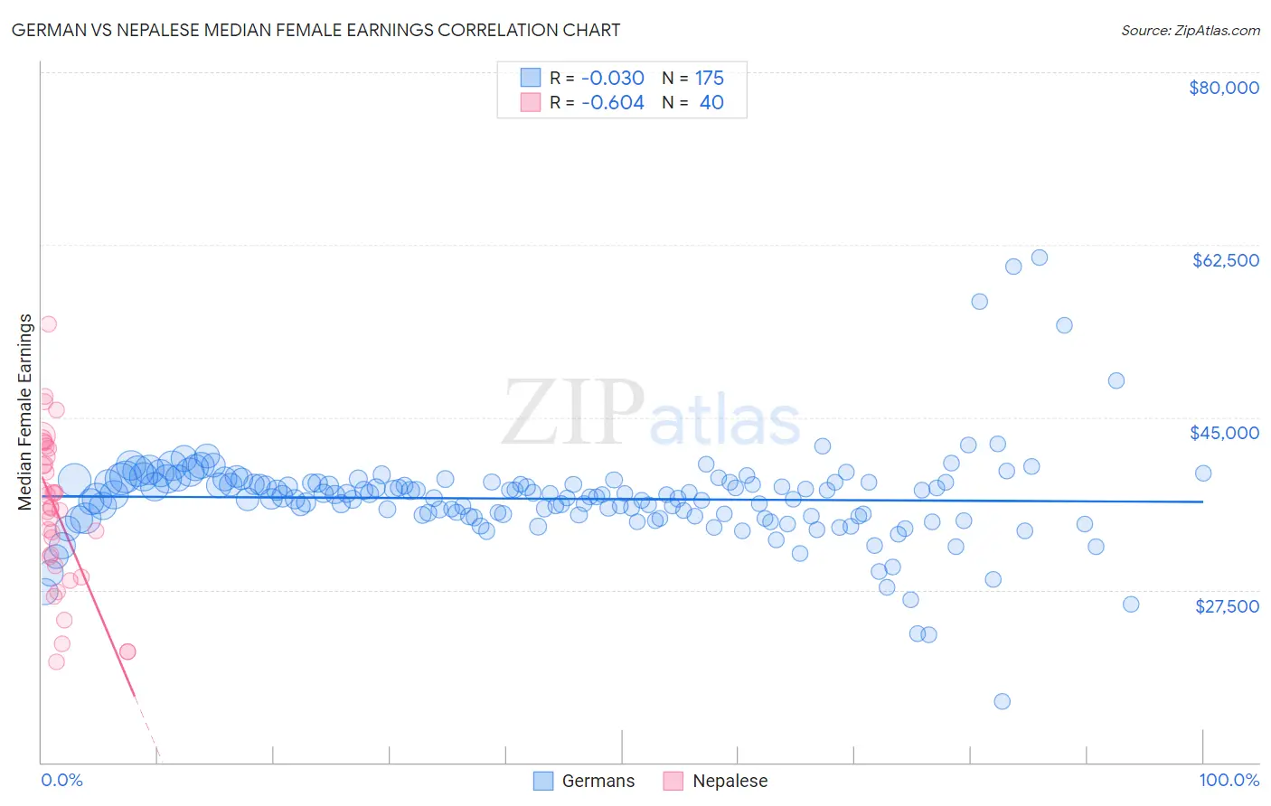 German vs Nepalese Median Female Earnings