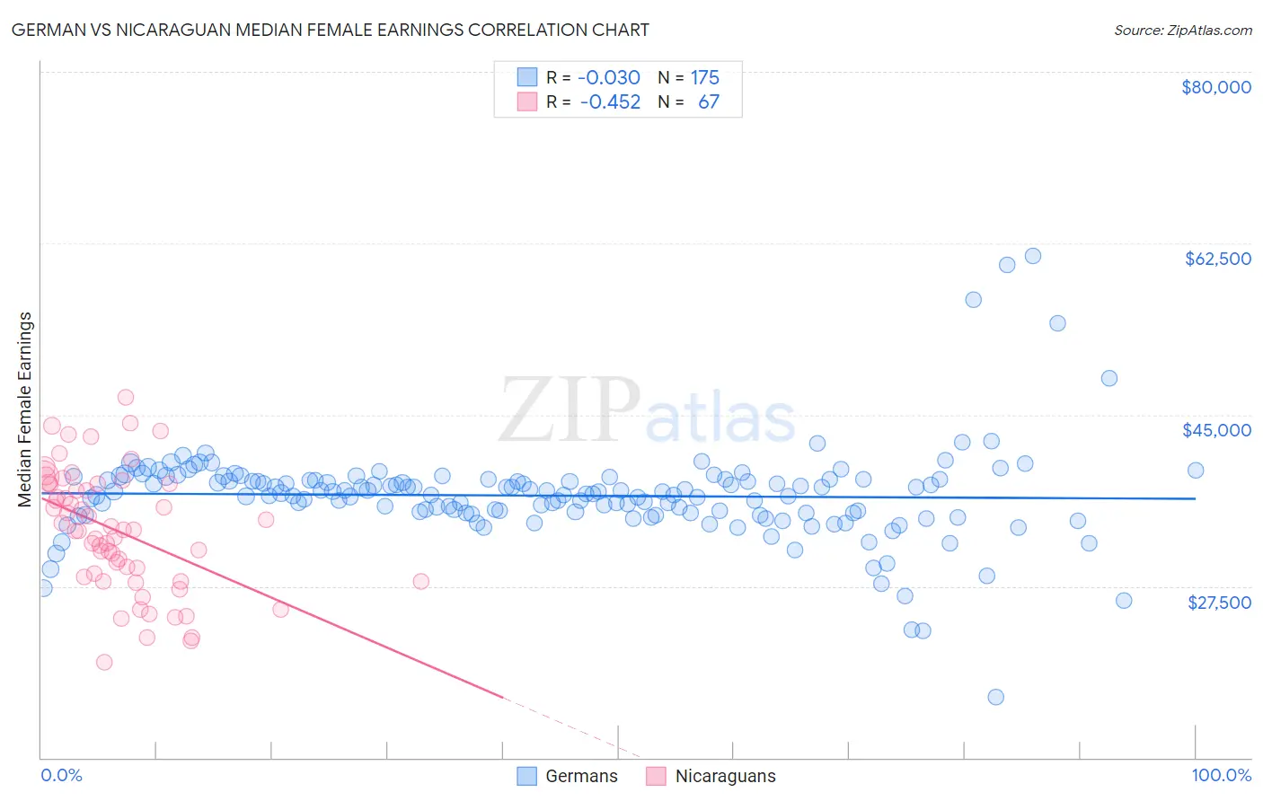 German vs Nicaraguan Median Female Earnings