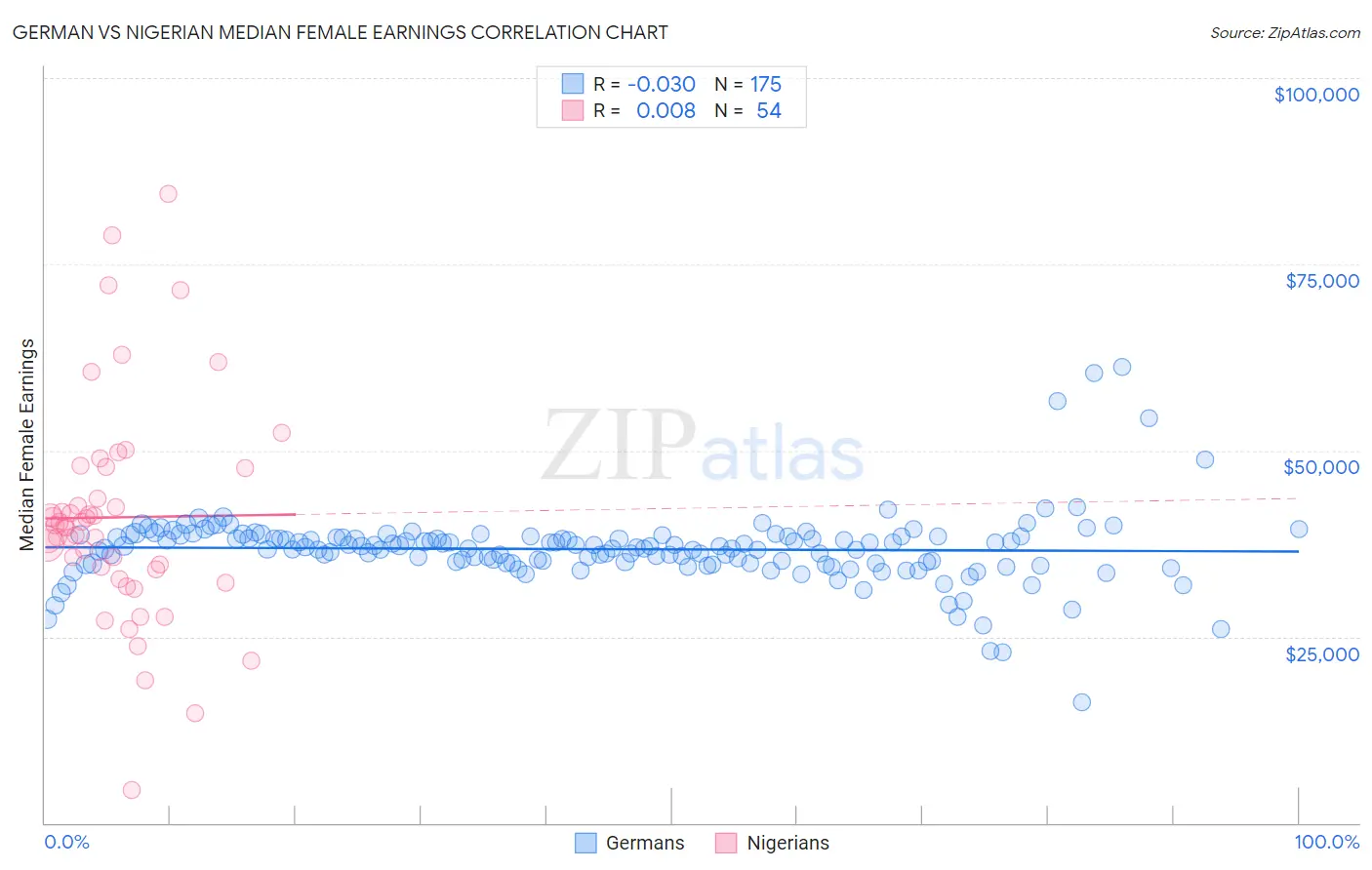 German vs Nigerian Median Female Earnings