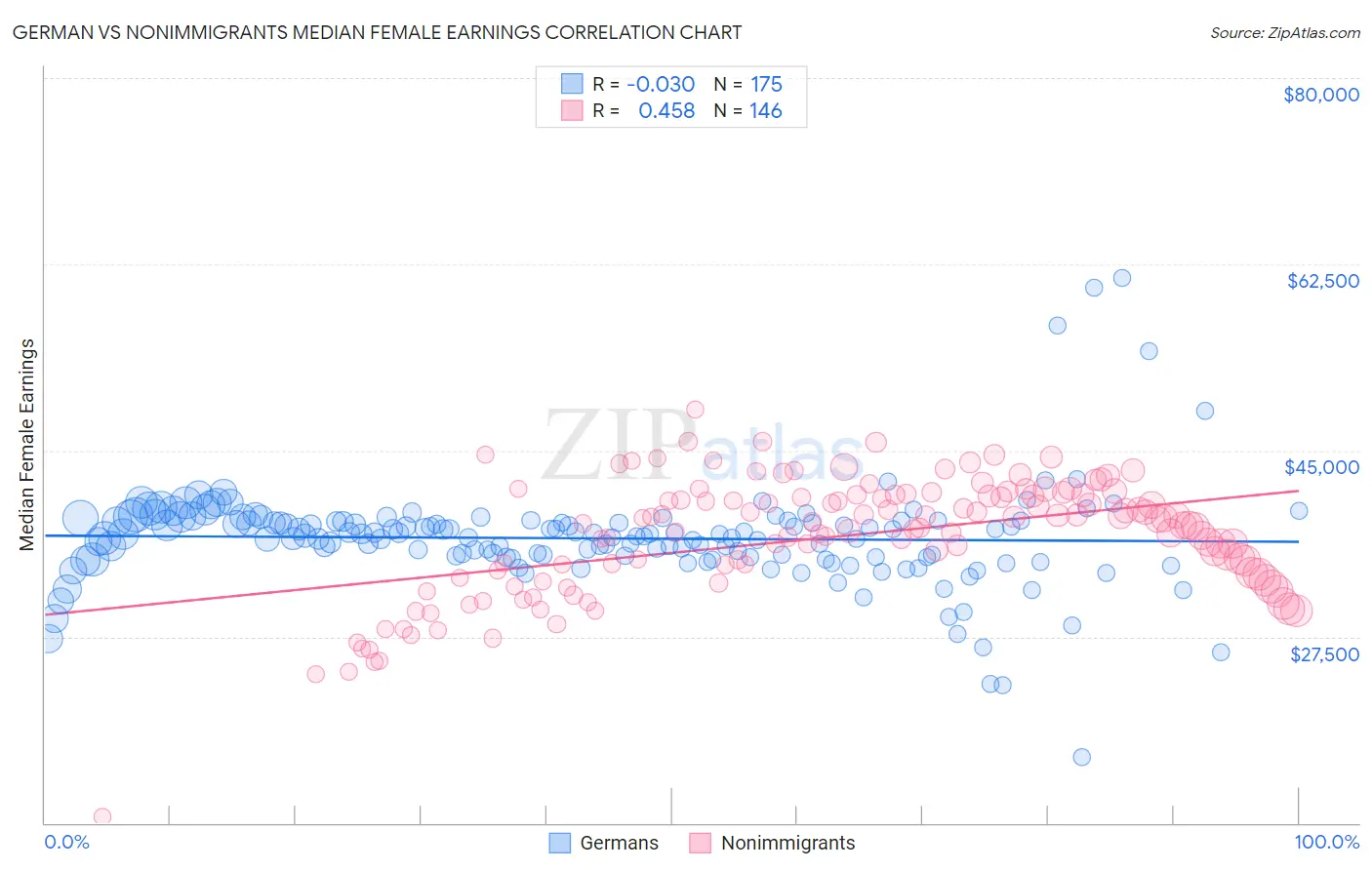 German vs Nonimmigrants Median Female Earnings