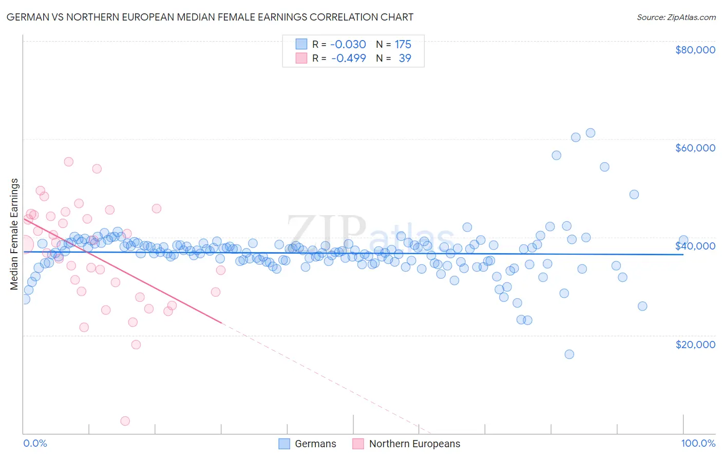 German vs Northern European Median Female Earnings